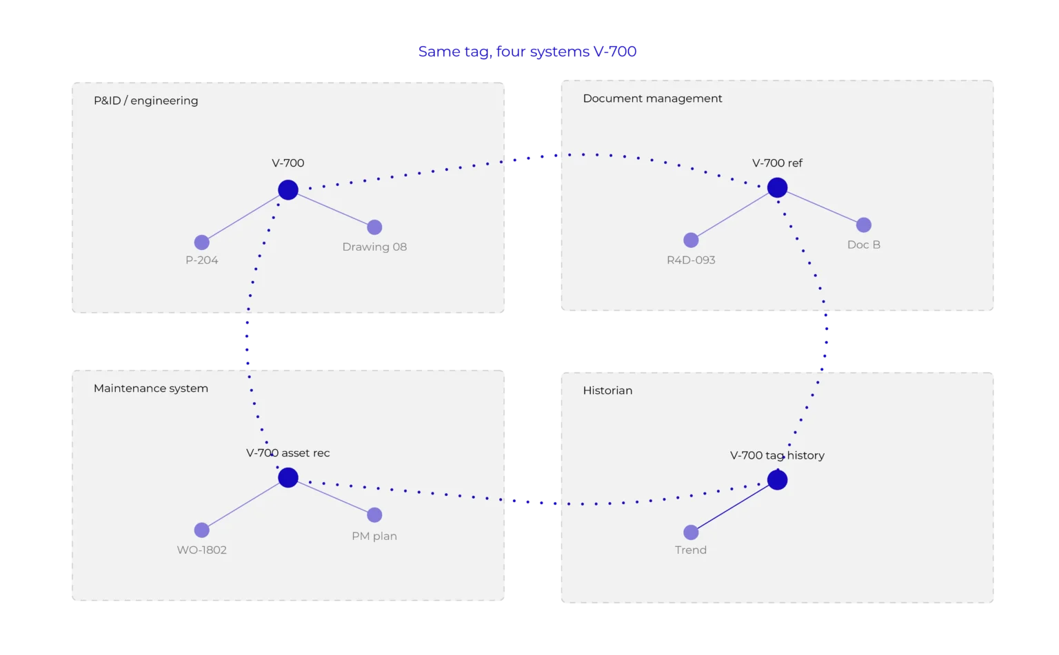 disconnected systems